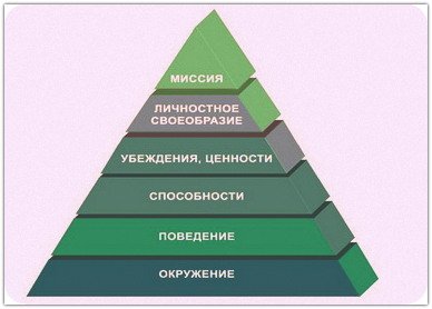 Піраміда Дилтса: вирішуємо проблеми на всіх рівнях